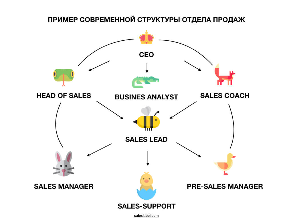 Структура отдела продаж: 4 модели + детали создания