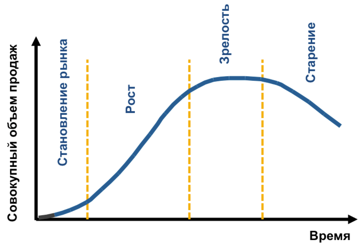 Стадии жизненного цикла отрасли