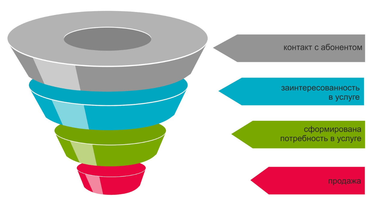 Как сделать воронку продаж в powerpoint