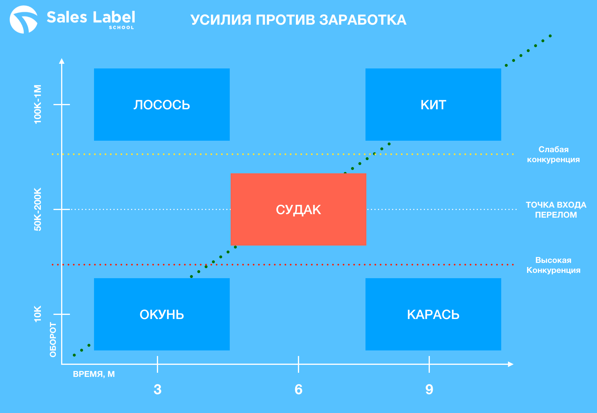 Матрица OCM в Pre-Sale клиентов | Sales Label in IT