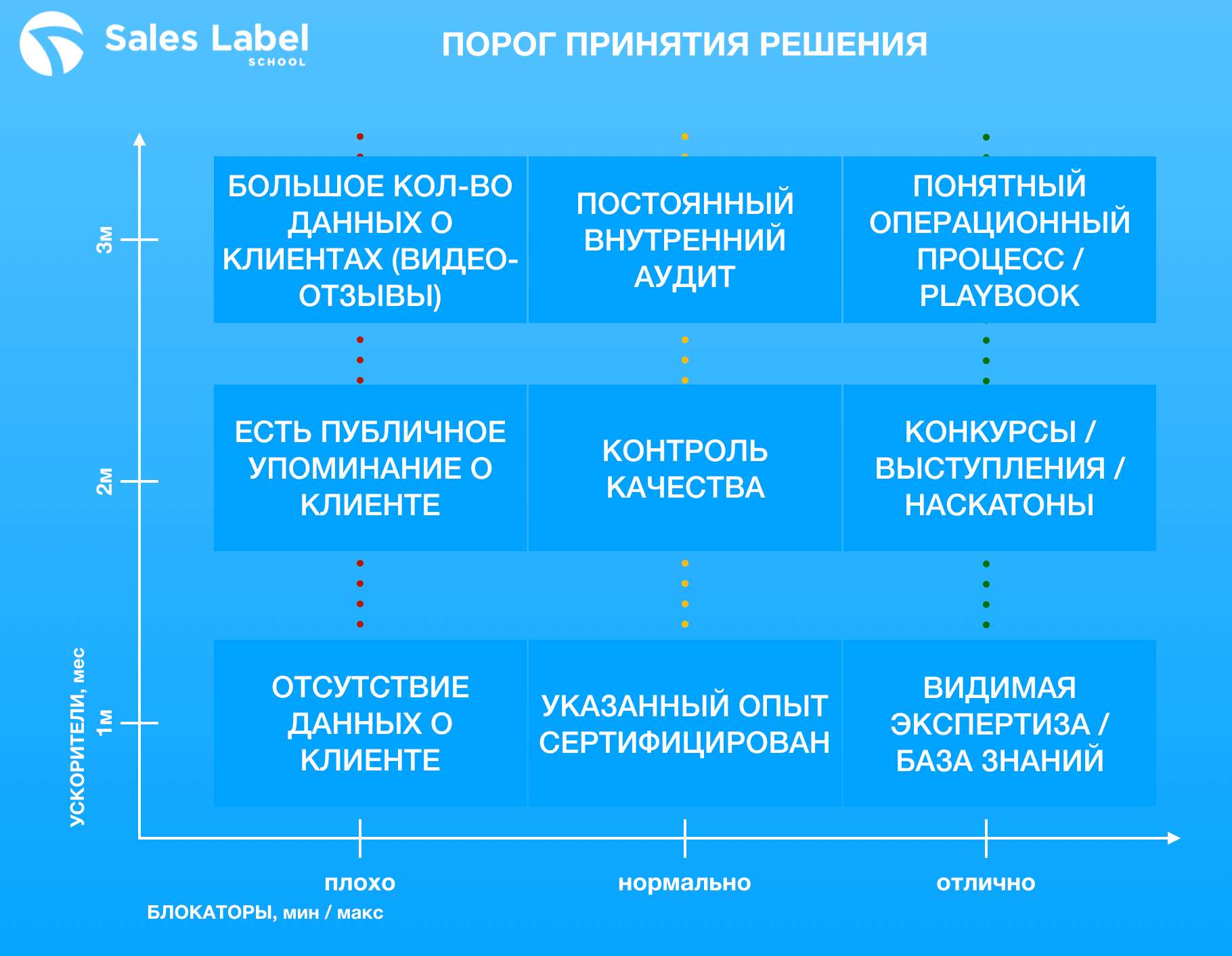 Матрица OCM в Pre-Sale клиентов | Sales Label in IT